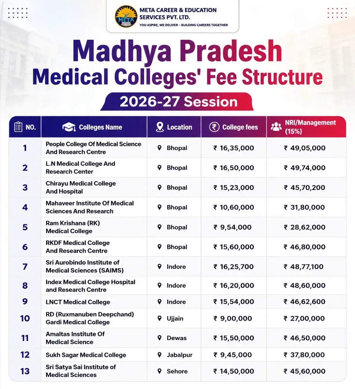 MBBS Admission in Madhya Pradesh 2026- The Honest Truth: MBBS guidance & Admission Process 3 Madhya Pradesh Medical Colleges Fee Structure 2026-27 Session_